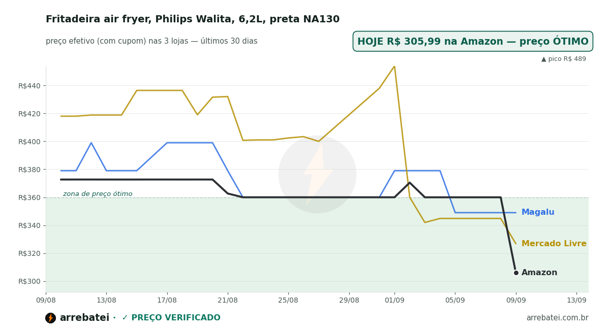 Histórico de preços Fritadeira air fryer, Philips Walita, 6,2L, preta NA130
