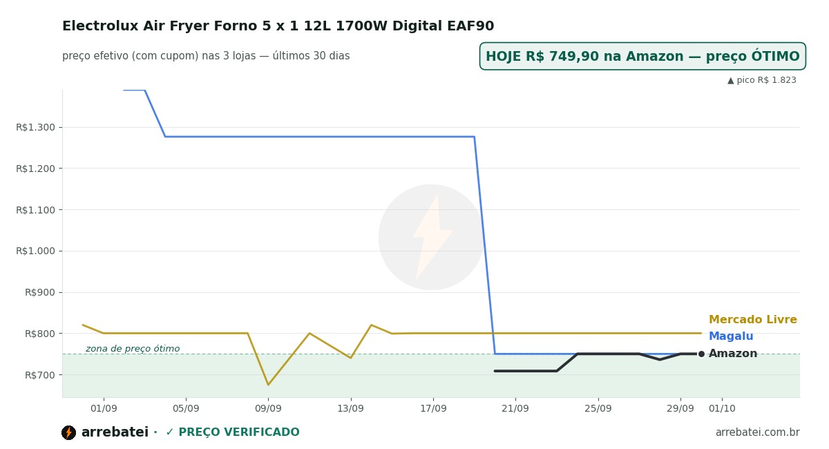 Histórico de preços Electrolux Air Fryer Forno 5 x 1 12L 1700W Digital EAF90