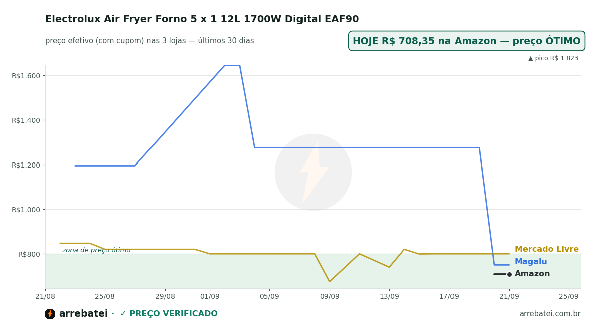 Histórico de preços Electrolux Air Fryer Forno 5 x 1 12L 1700W Digital EAF90