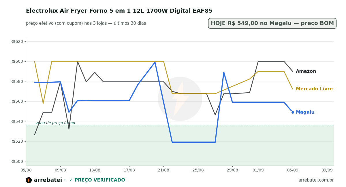 Histórico de preços Electrolux Air Fryer Forno 5 em 1 12L 1700W Digital EAF85