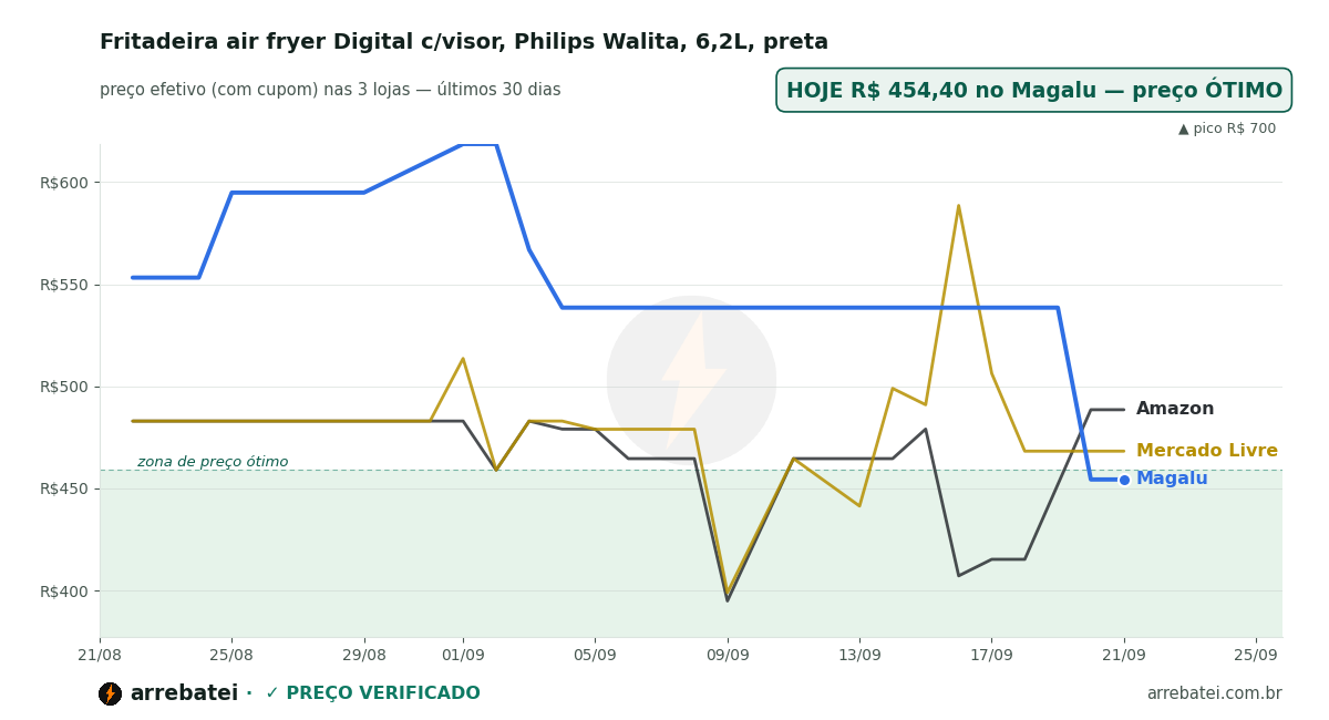 Histórico de preços Fritadeira air fryer Digital c/visor, Philips Walita, 6,2L, preta