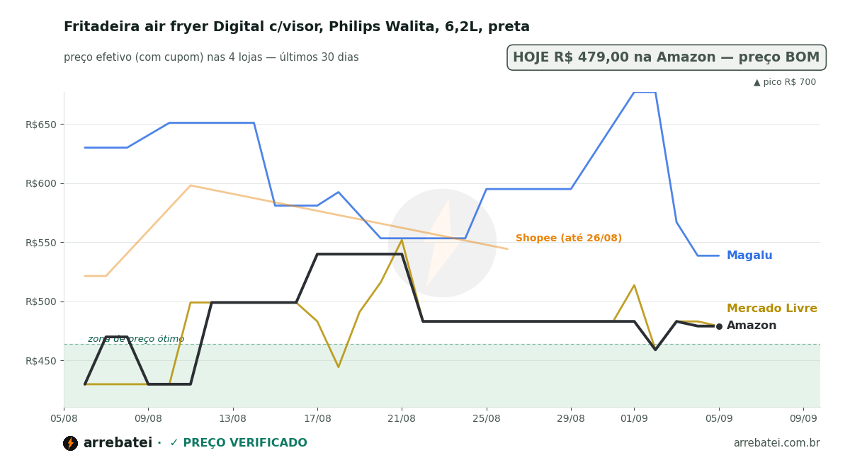 Histórico de preços Fritadeira air fryer Digital c/visor, Philips Walita, 6,2L, preta