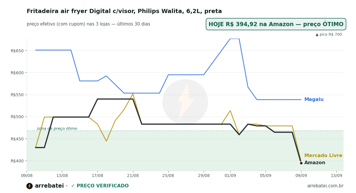 Histórico de preços Fritadeira air fryer Digital c/visor, Philips Walita, 6,2L, preta