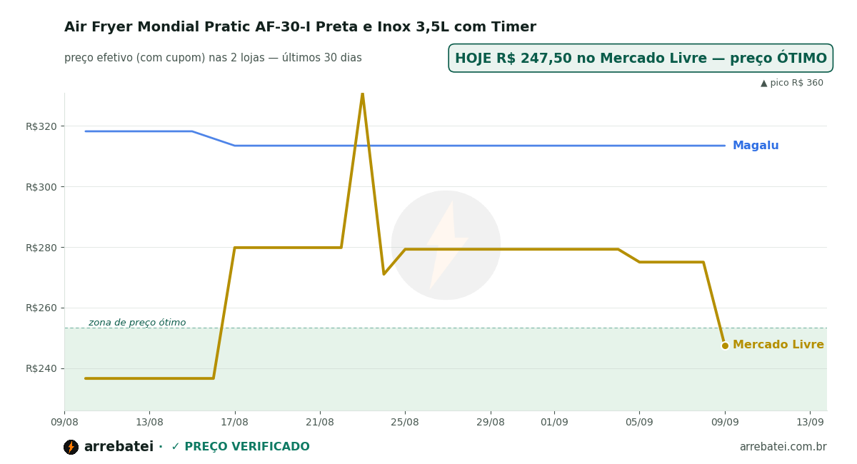 Histórico de preços Air Fryer Mondial Pratic AF-30-I Preta e Inox 3,5L com Timer