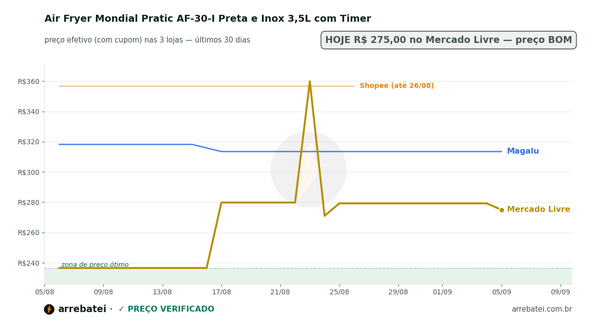 Histórico de preços Air Fryer Mondial Pratic AF-30-I Preta e Inox 3,5L com Timer