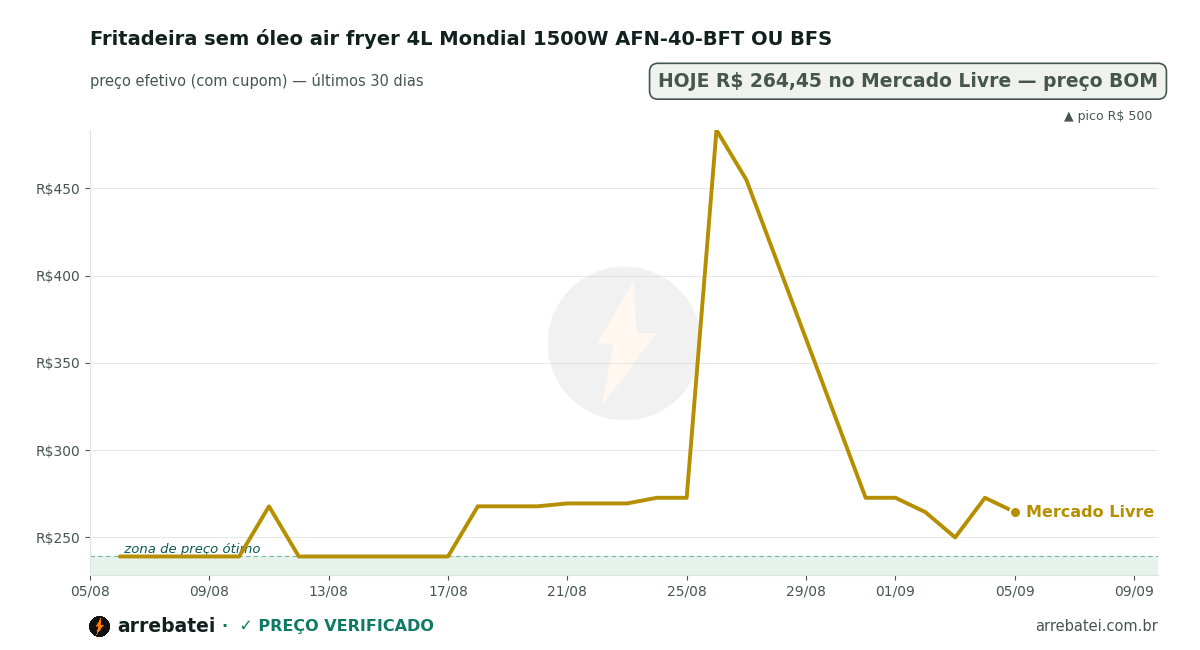 Fritadeira sem óleo air fryer 4L Mondial 1500W AFN-40-BFT OU BFS Histórico de preços Fritadeira sem óleo air fryer 4L Mondial 1500W AFN-40-BFT OU BFS