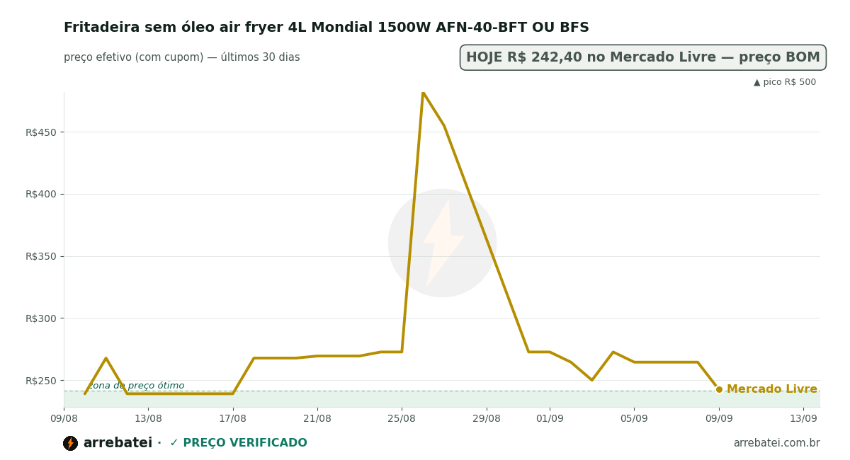 Fritadeira sem óleo air fryer 4L Mondial 1500W AFN-40-BFT OU BFS Histórico de preços Fritadeira sem óleo air fryer 4L Mondial 1500W AFN-40-BFT OU BFS