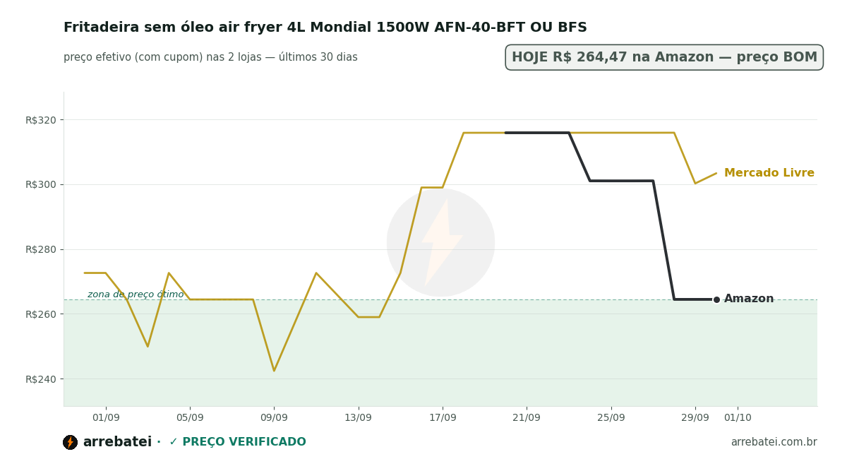 Histórico de preços Fritadeira sem óleo air fryer 4L Mondial 1500W AFN-40-BFT OU BFS