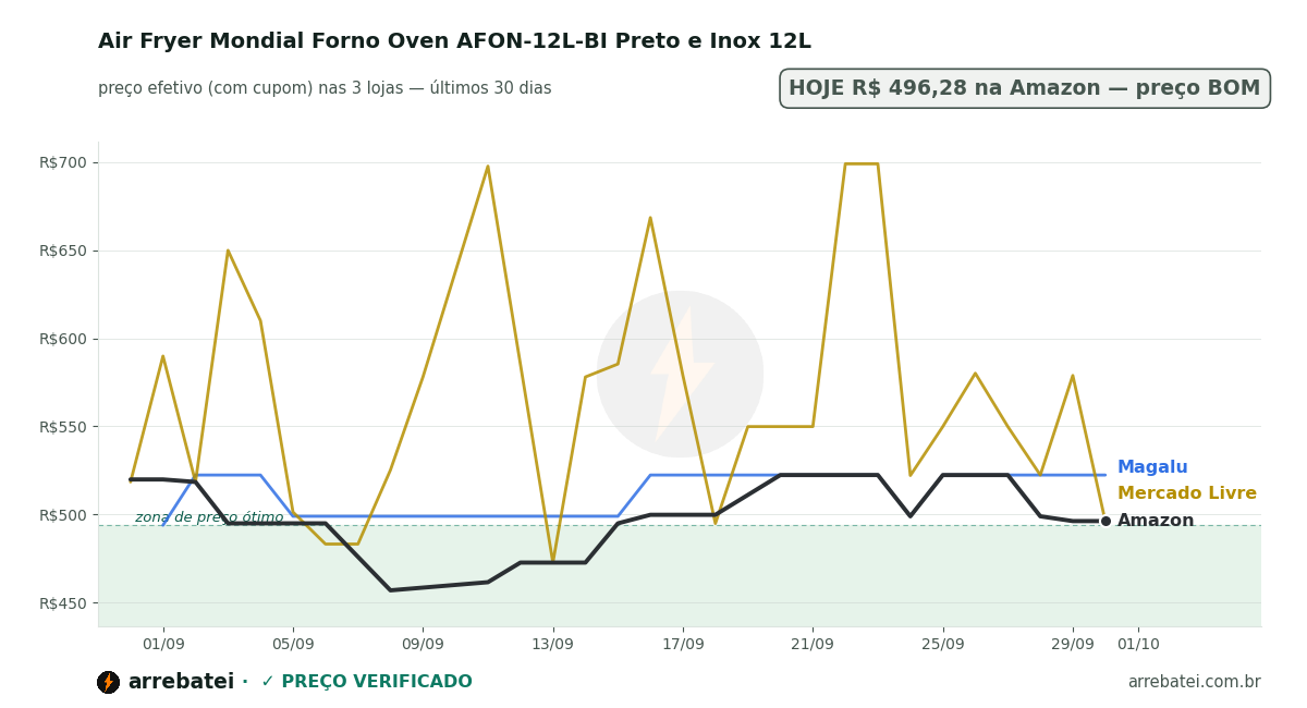 Histórico de preços Air Fryer Mondial Forno Oven AFON-12L-BI Preto e Inox 12L