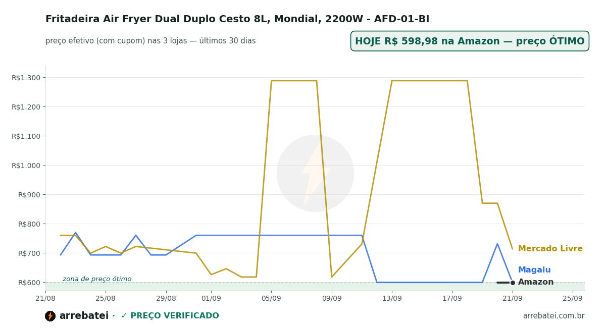 Histórico de preços Fritadeira Air Fryer Dual Duplo Cesto 8L, Mondial, 2200W - AFD-01-BI