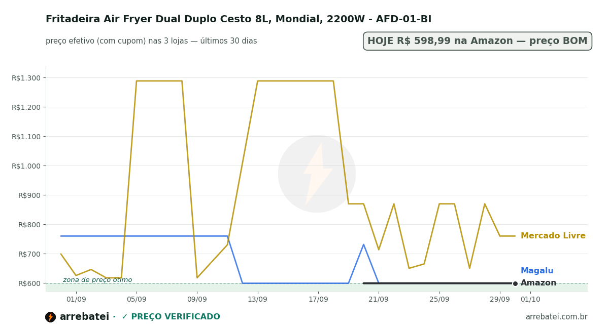 Histórico de preços Fritadeira Air Fryer Dual Duplo Cesto 8L, Mondial, 2200W - AFD-01-BI