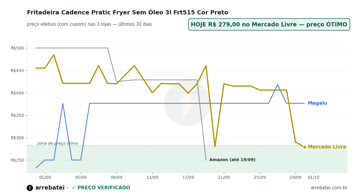 Histórico de preços Fritadeira Cadence Pratic Fryer Sem Óleo 3l Frt515 Cor Preto