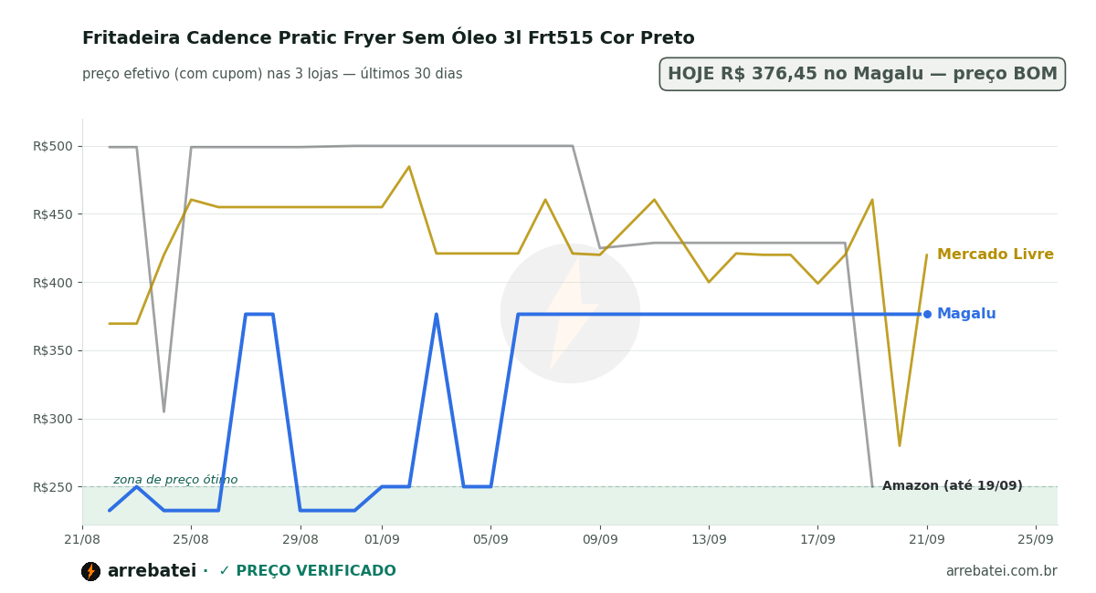 Histórico de preços Fritadeira Cadence Pratic Fryer Sem Óleo 3l Frt515 Cor Preto