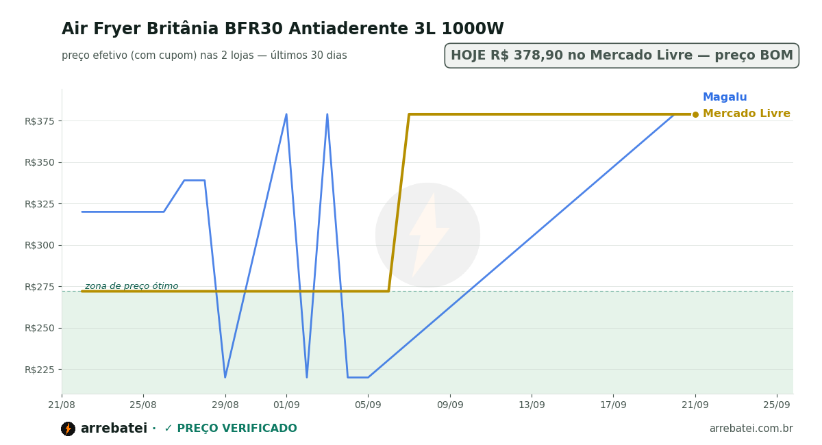 Histórico de preços Air Fryer Britânia BFR30 Antiaderente 3L 1000W