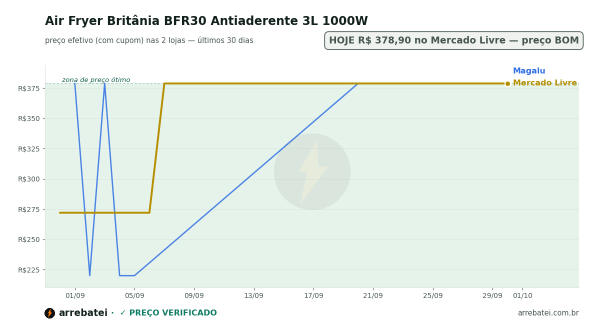 Histórico de preços Air Fryer Britânia BFR30 Antiaderente 3L 1000W