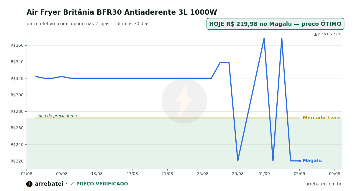 Histórico de preços Air Fryer Britânia BFR30 Antiaderente 3L 1000W