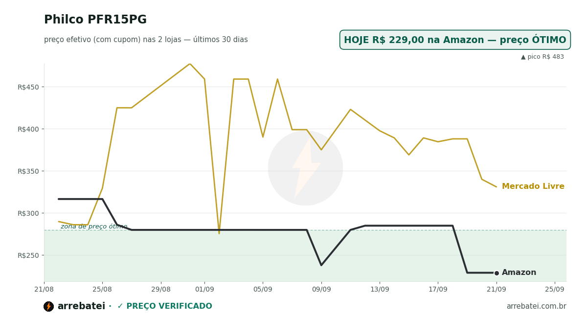 Histórico de preços Philco PFR15PG