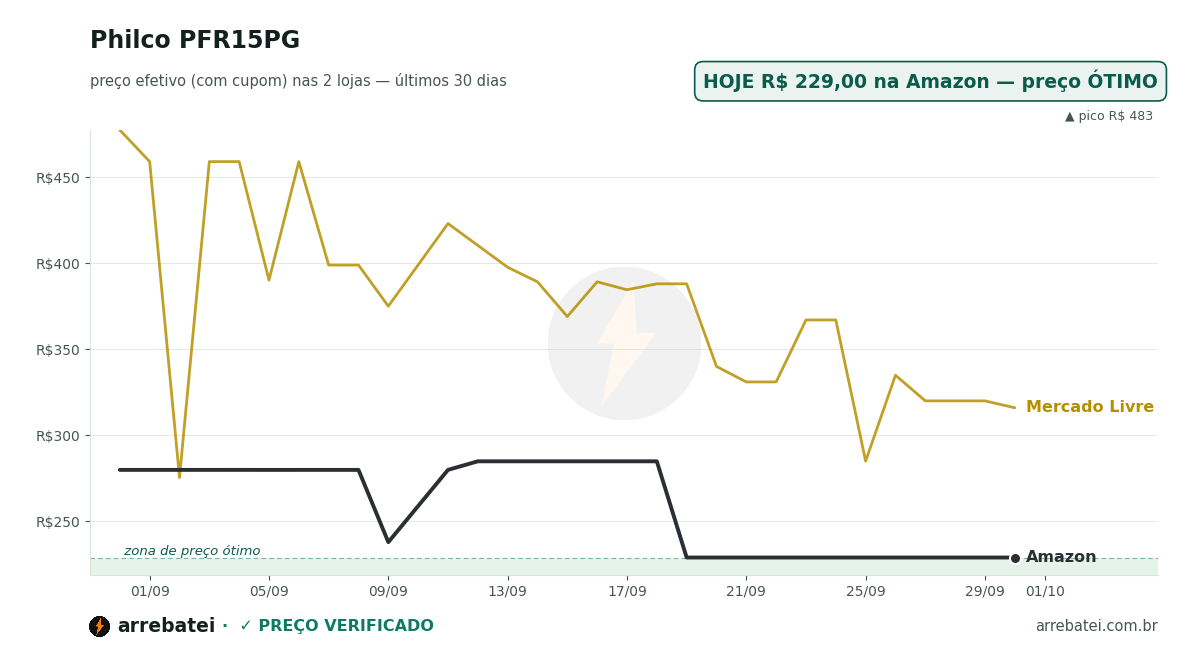 Histórico de preços Philco PFR15PG