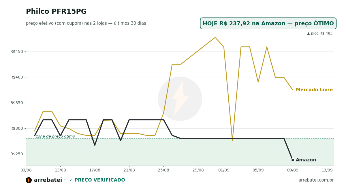 Histórico de preços Philco PFR15PG