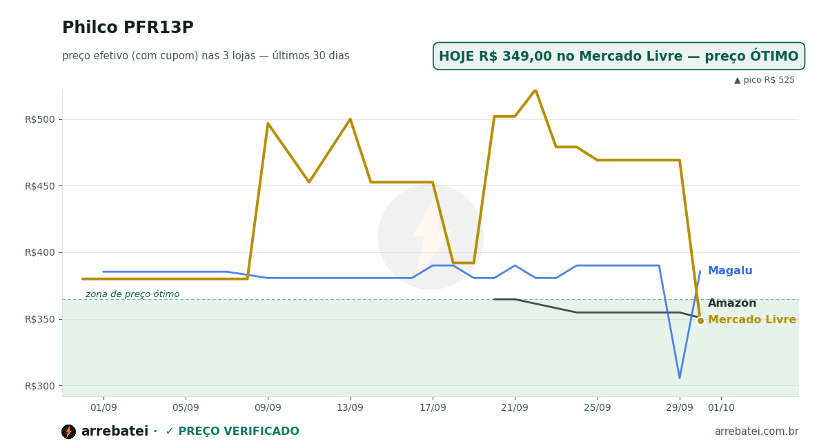 Histórico de preços Philco PFR13P