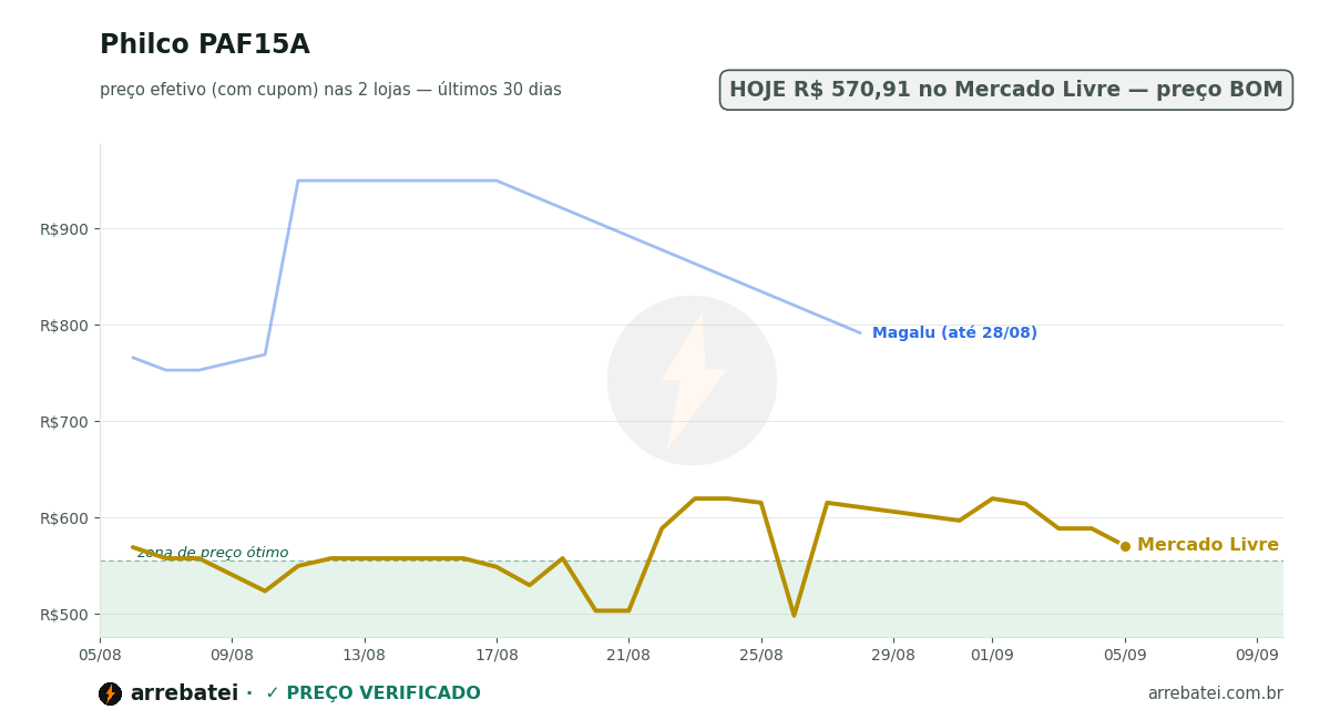 Histórico de preços Philco PAF15A