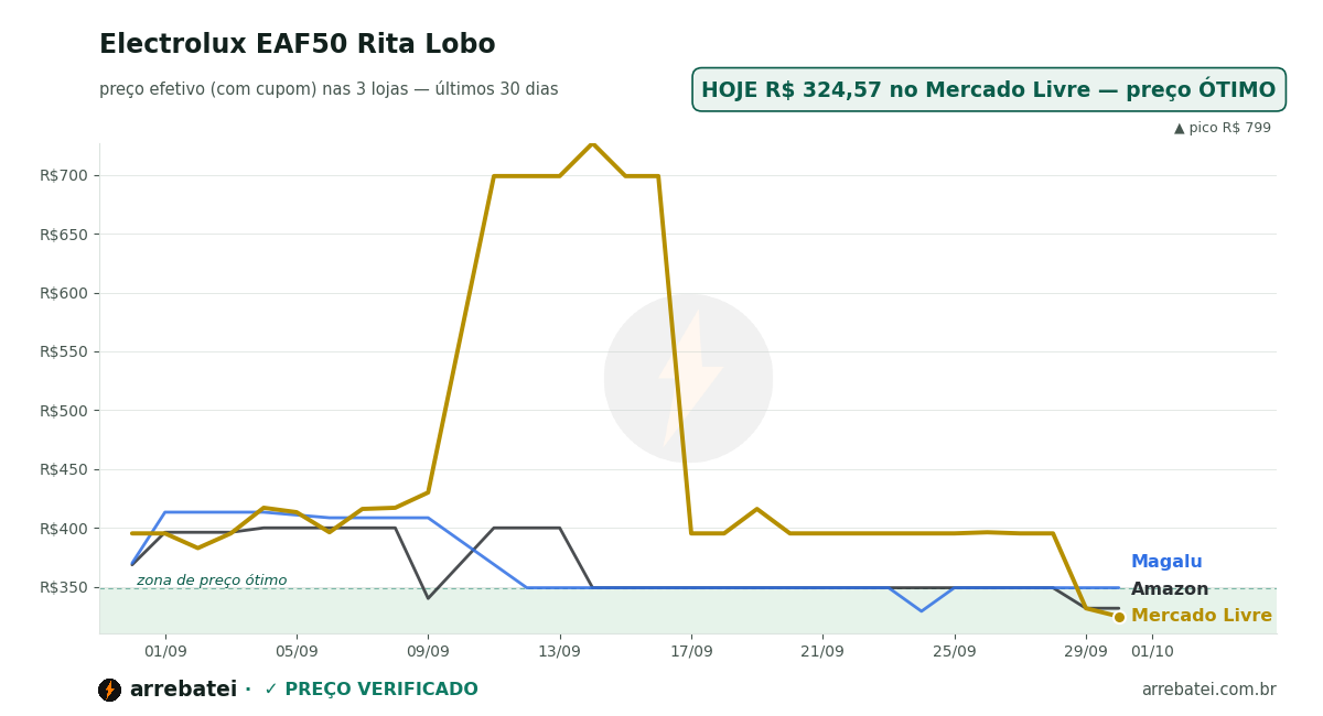 Histórico de preços Electrolux EAF50 Rita Lobo