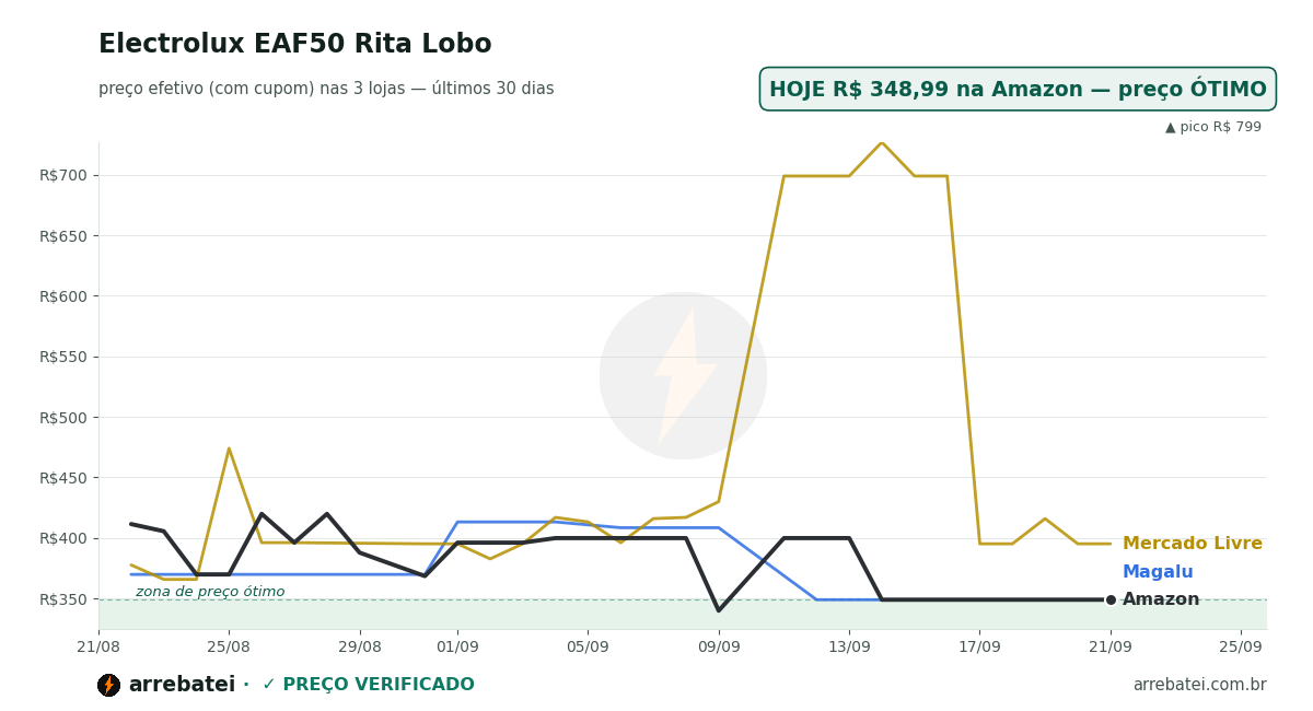 Histórico de preços Electrolux EAF50 Rita Lobo