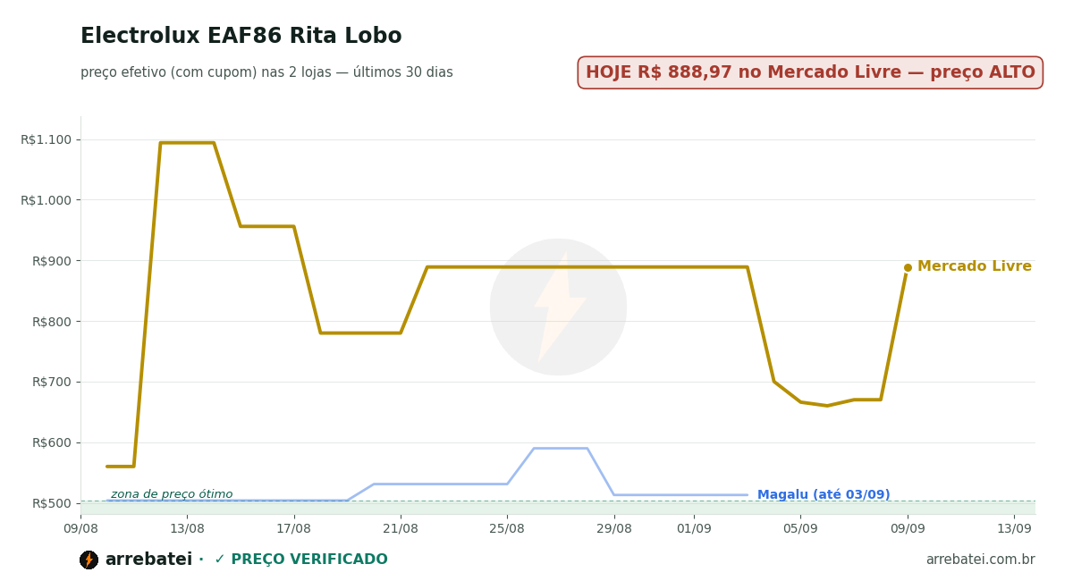 Histórico de preços Electrolux EAF86 Rita Lobo