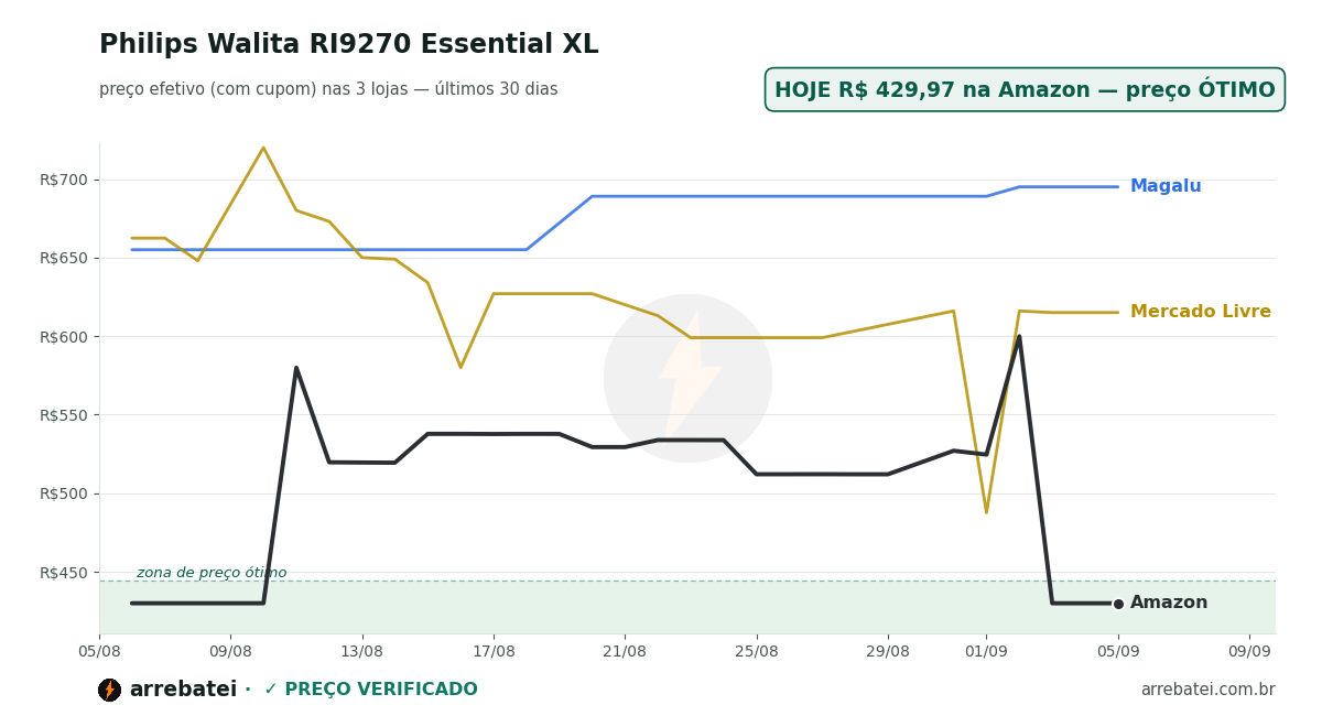 Histórico de preços Philips Walita RI9270 Essential XL