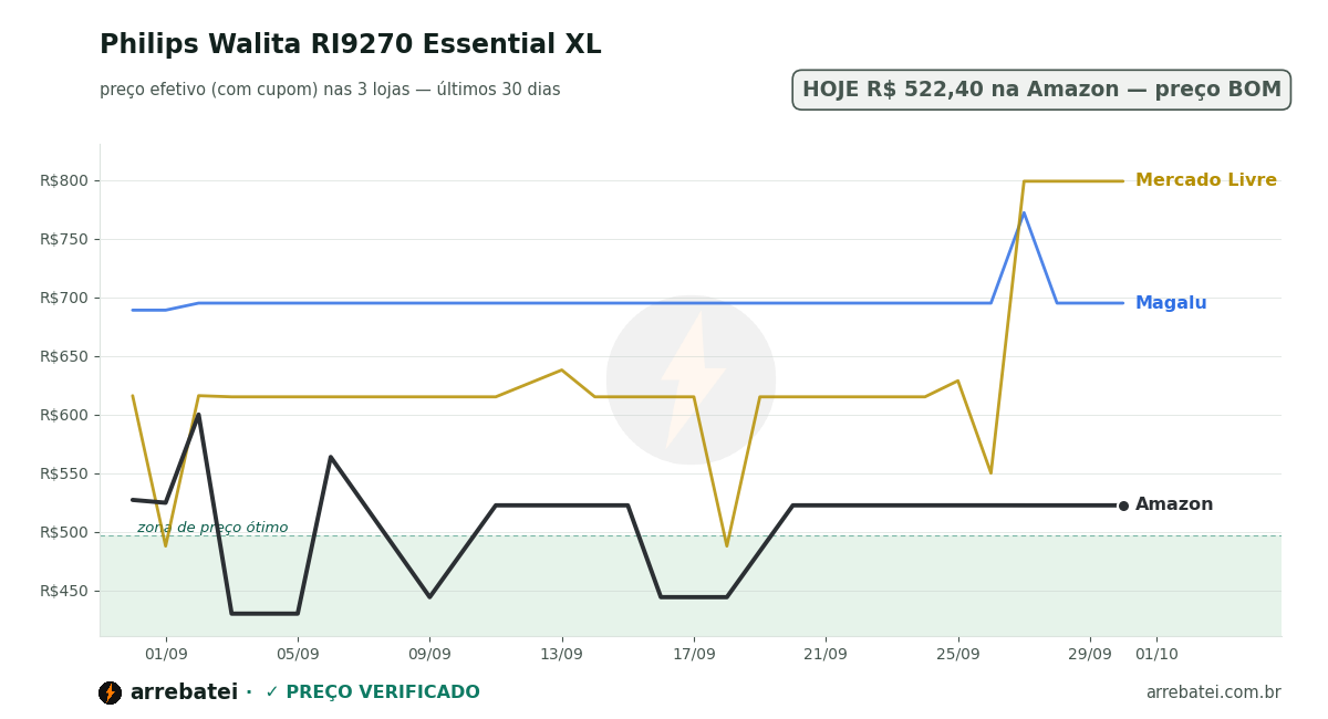 Histórico de preços Philips Walita RI9270 Essential XL