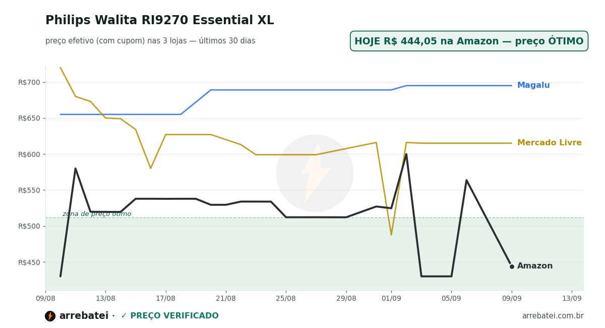 Histórico de preços Philips Walita RI9270 Essential XL