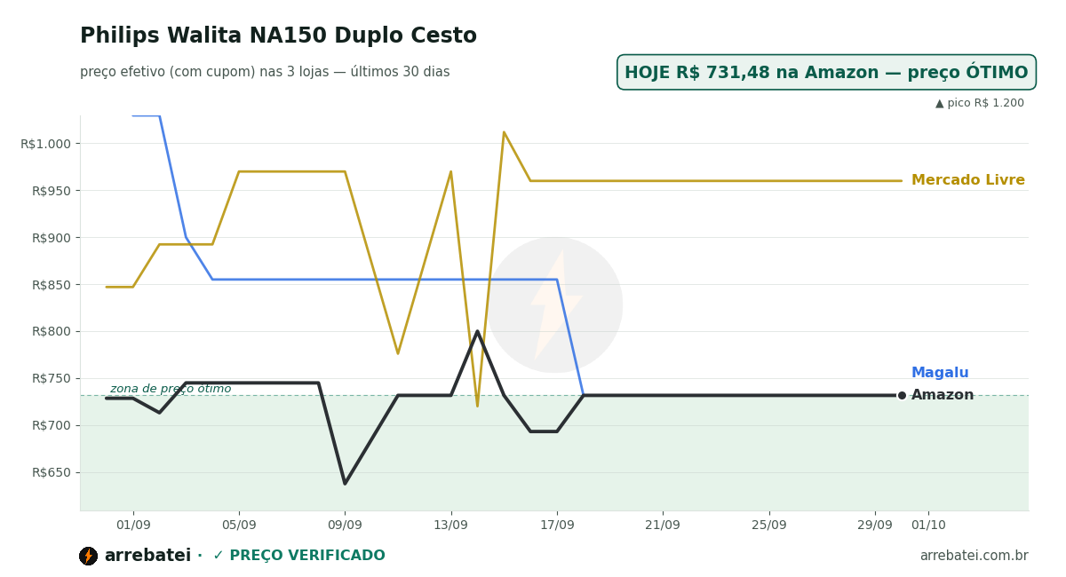 Philips Walita NA150 Duplo Cesto Histórico de preços Philips Walita NA150 Duplo Cesto