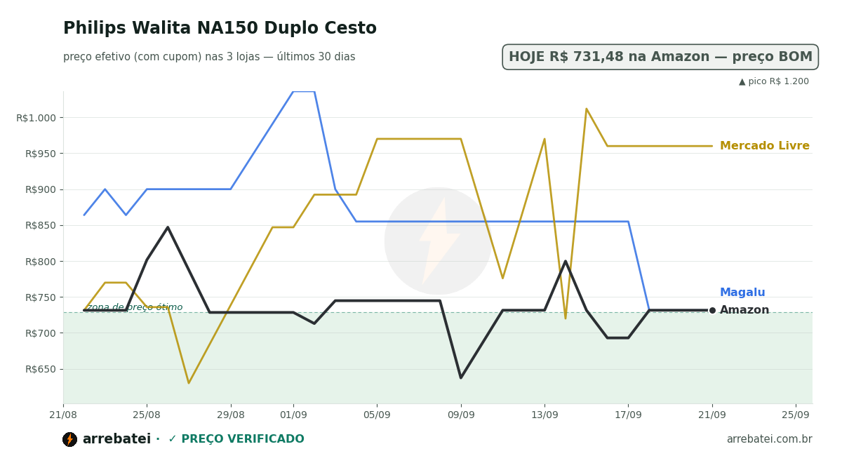 Histórico de preços Philips Walita NA150 Duplo Cesto