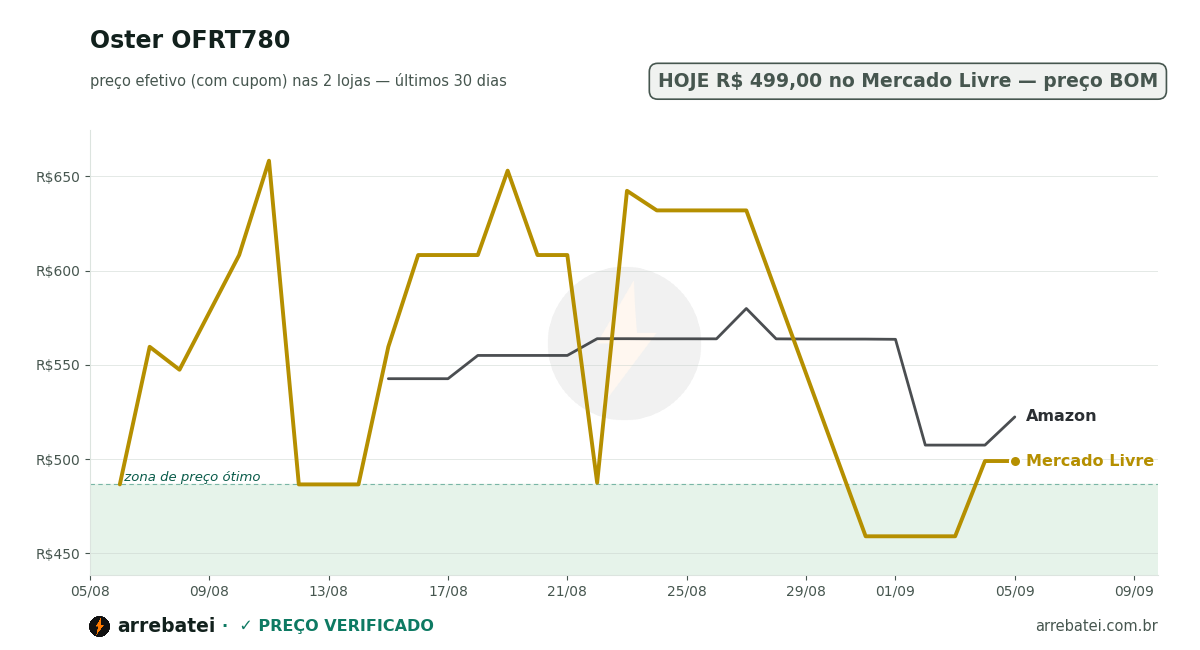 Oster OFRT780 Histórico de preços Oster OFRT780