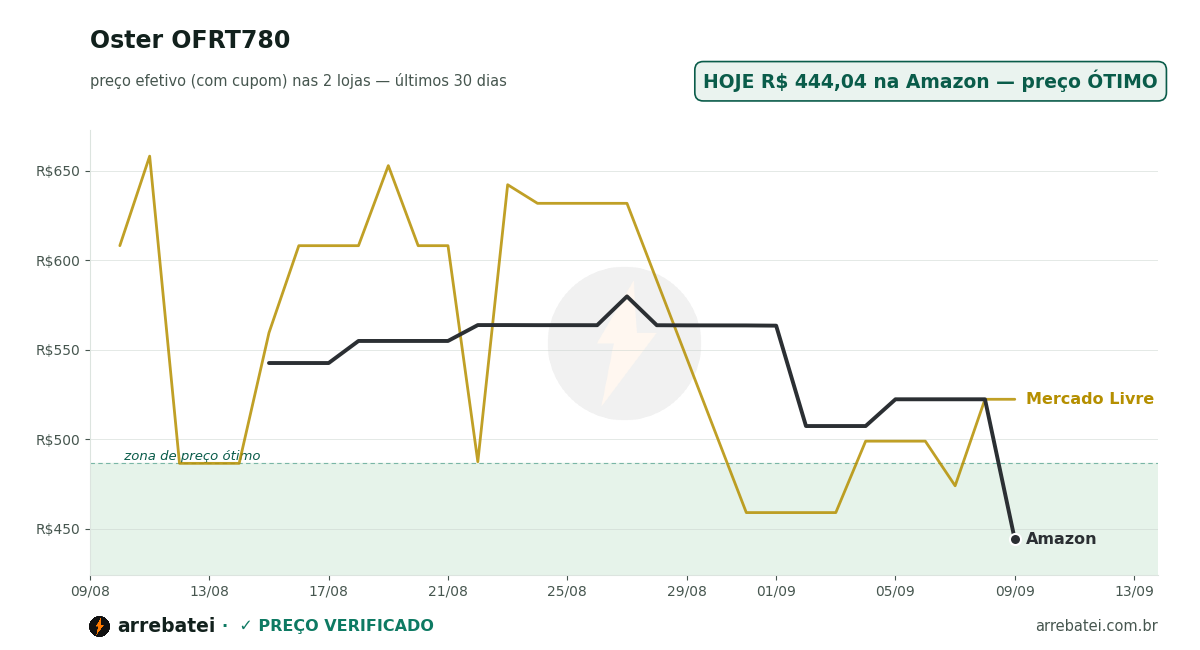 Histórico de preços Oster OFRT780