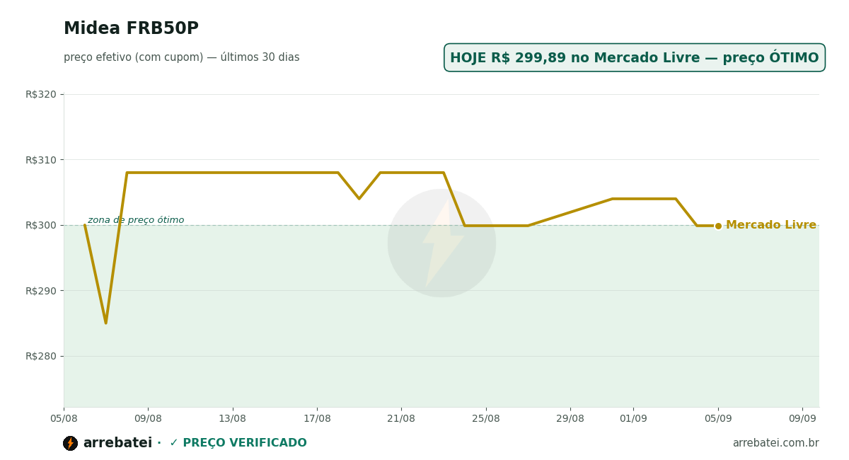 Histórico de preços Midea FRB50P