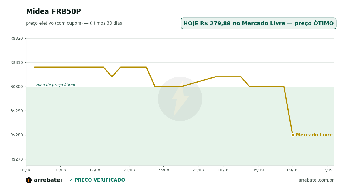 Histórico de preços Midea FRB50P