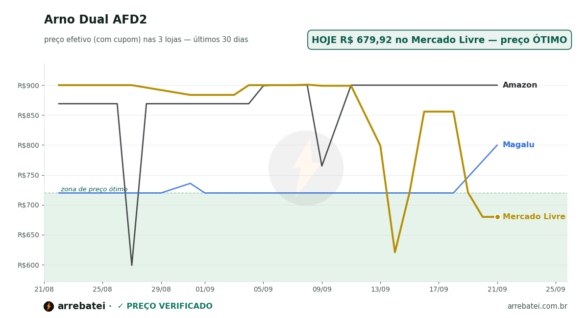 Histórico de preços Arno Dual AFD2