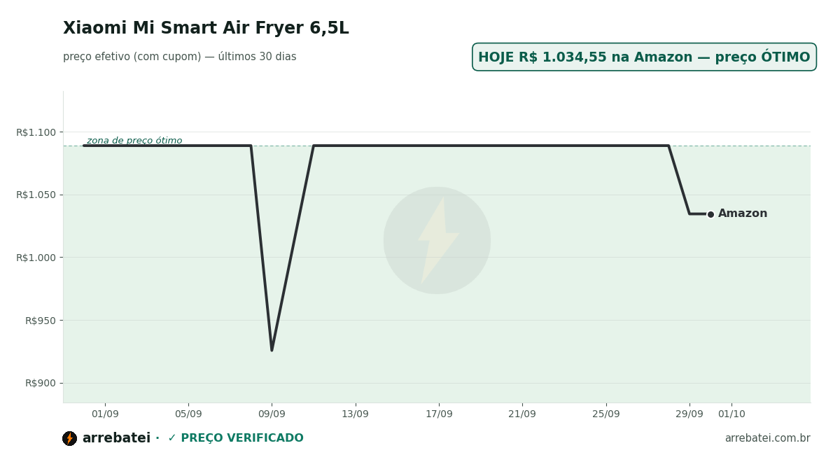 Histórico de preços Xiaomi Mi Smart Air Fryer 6,5L