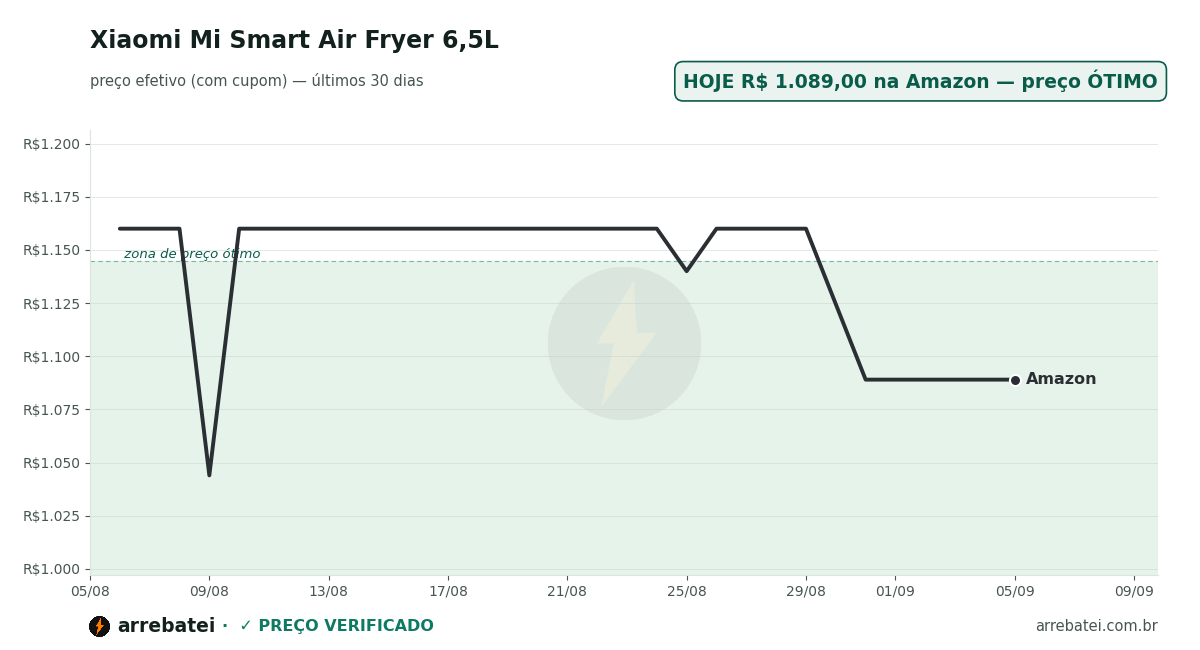 Histórico de preços Xiaomi Mi Smart Air Fryer 6,5L