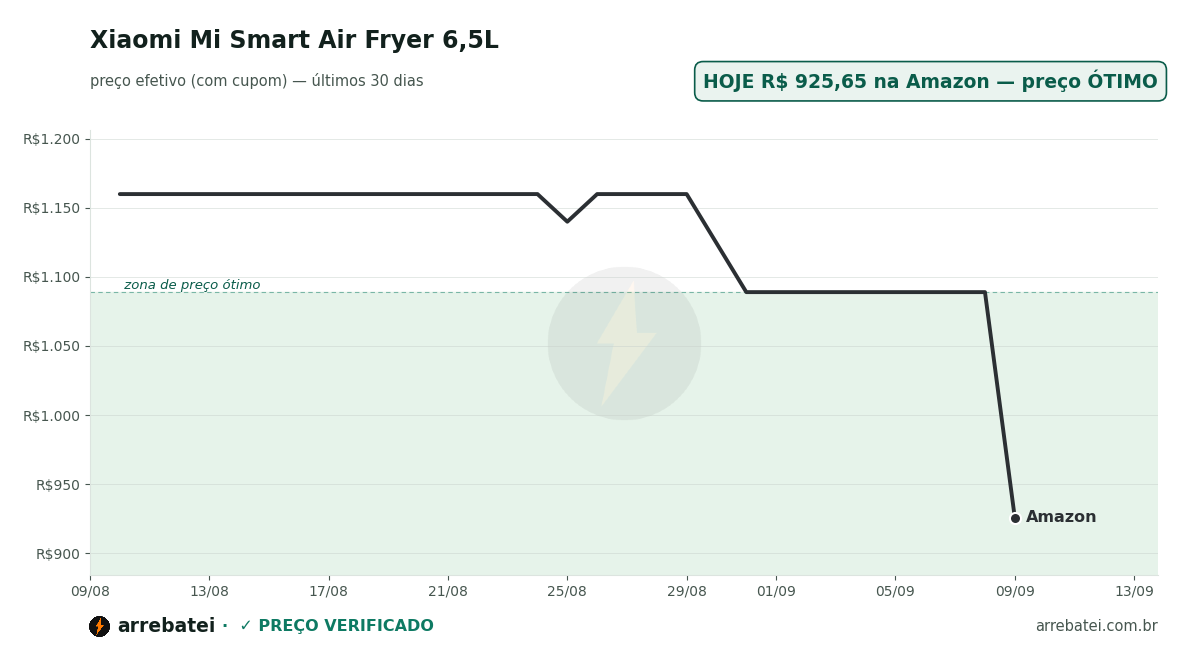 Xiaomi Mi Smart Air Fryer 6,5L Histórico de preços Xiaomi Mi Smart Air Fryer 6,5L