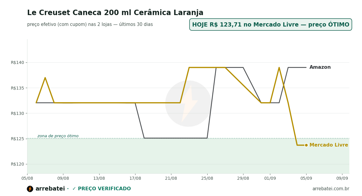 Histórico de preços Le Creuset Caneca 200 ml Cerâmica Laranja