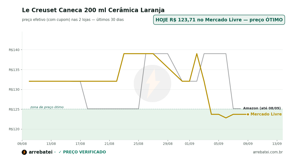 Histórico de preços Le Creuset Caneca 200 ml Cerâmica Laranja