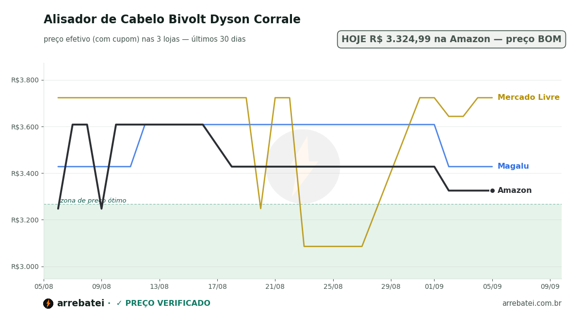 Histórico de preços Alisador de Cabelo Bivolt Dyson Corrale