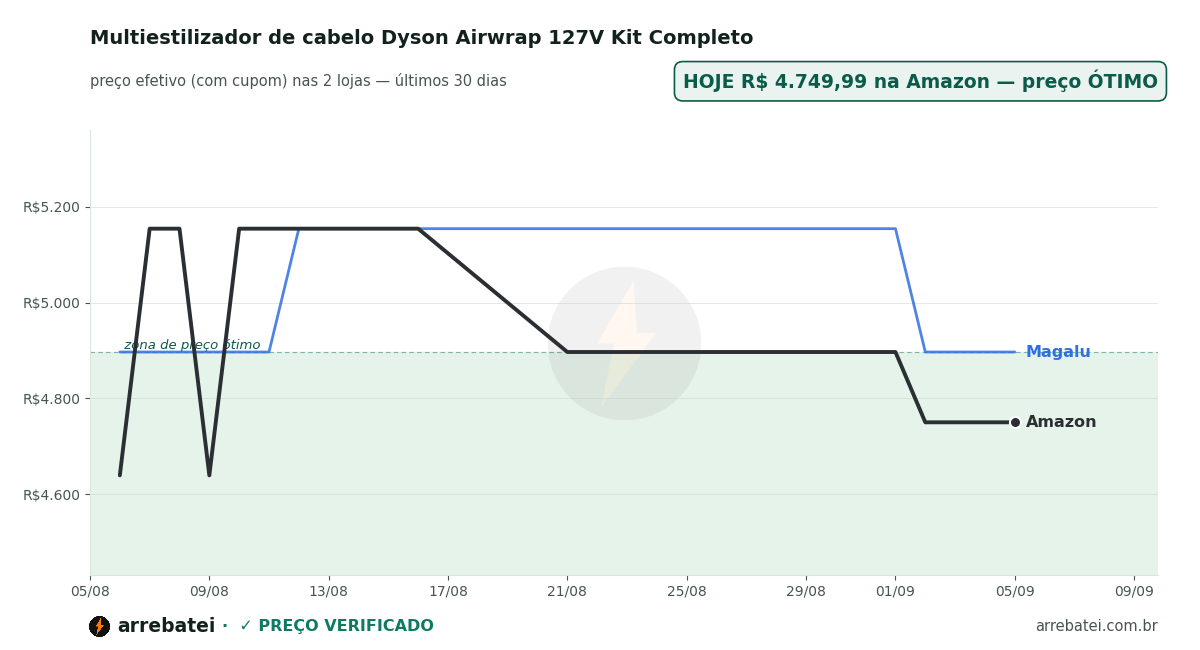 Multiestilizador de cabelo Dyson Airwrap 127V Kit Completo Histórico de preços Multiestilizador de cabelo Dyson Airwrap 127V Kit Completo