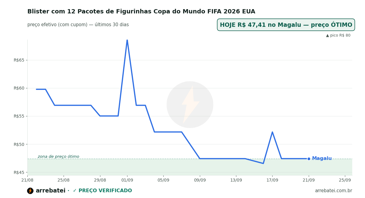 Histórico de preços Blister com 12 Pacotes de Figurinhas Copa do Mundo FIFA 2026 EUA