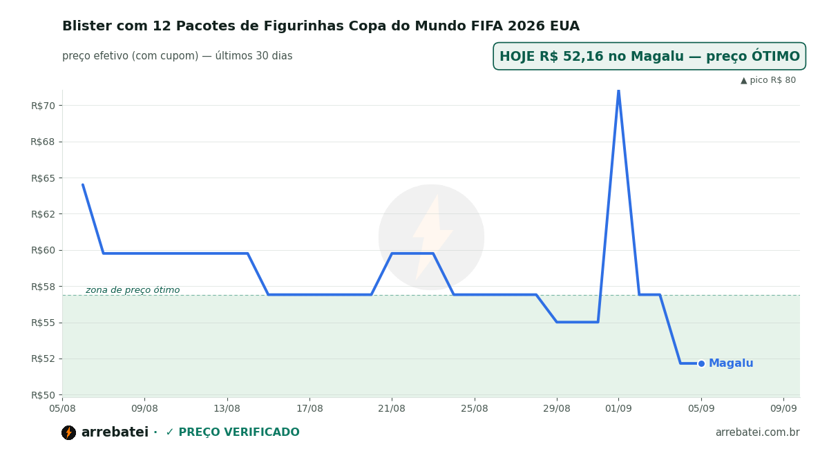 Histórico de preços Blister com 12 Pacotes de Figurinhas Copa do Mundo FIFA 2026 EUA