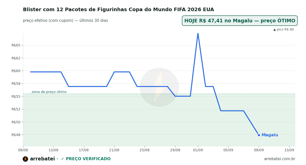 Histórico de preços Blister com 12 Pacotes de Figurinhas Copa do Mundo FIFA 2026 EUA