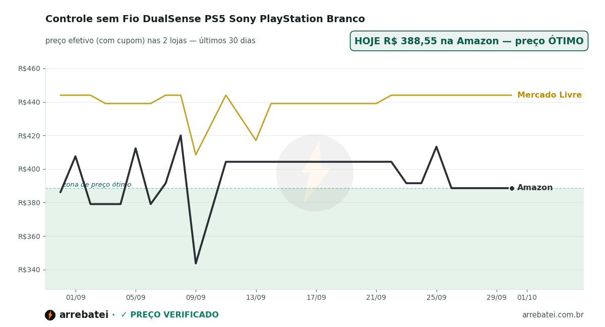 Histórico de preços Controle sem Fio DualSense PS5 Sony PlayStation Branco