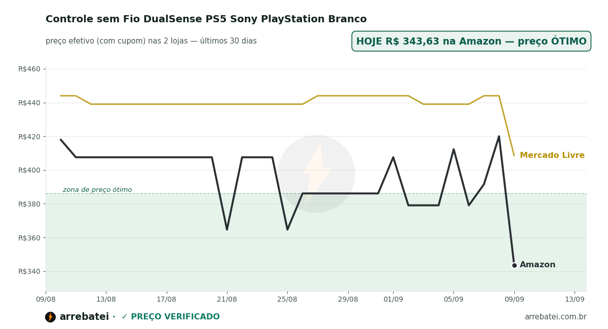 Controle sem Fio DualSense PS5 Sony PlayStation Branco Histórico de preços Controle sem Fio DualSense PS5 Sony PlayStation Branco